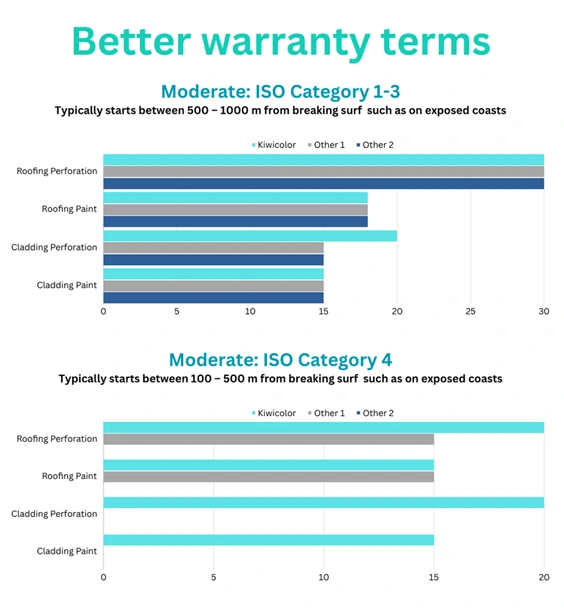 Warranty comparison showing Kiwicolour's superior performance in steel cladding and roofing versus competitors.