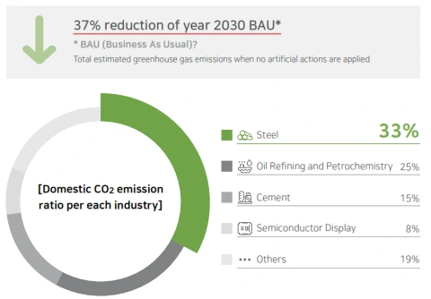 Chart showing CO2 emission reduction goals by industry, highlighting a 37% reduction target for steel by 2030.