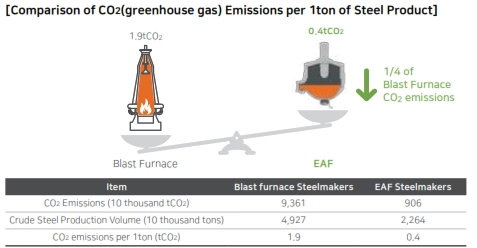 Comparison of CO2 emissions per ton of steel product between blast furnace and electric arc furnace (EAF) methods.