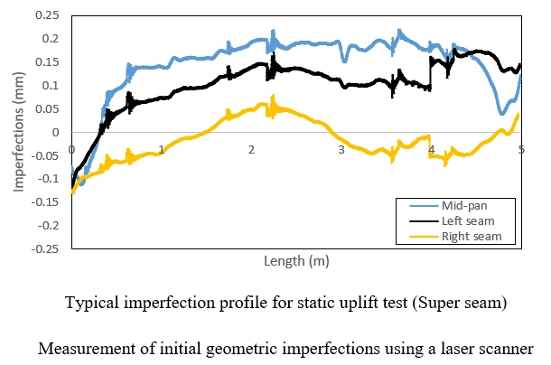 Graph showing the geometric imperfection profile for static uplift testing of a Super Seam, with data for mid-pan, left seam, and right seam.