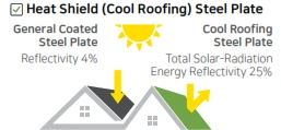 Comparison of solar reflectivity between general coated steel plate and cool roofing steel plate with Heat Shield technology.