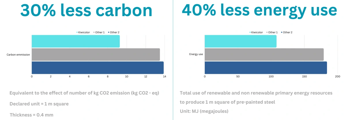 Comparison of Eco-Friendly Steel Solutions: KiwiColour Prepainted Steel vs. Other Manufacturers