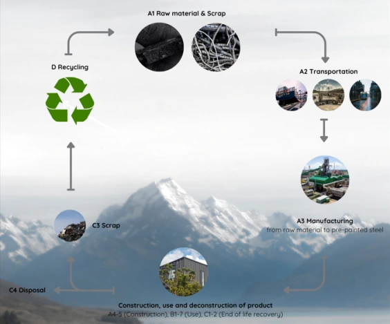 Lifecycle process of steel production, from raw materials to recycling and disposal.