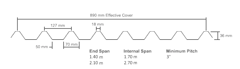 A technical diagram showing the TRS 7 roofing profile dimensions, including measurements for spans, pitch, and cover width.